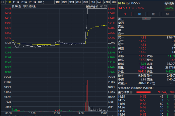 五八策略 5分钟，直线涨停！一则利好突袭！