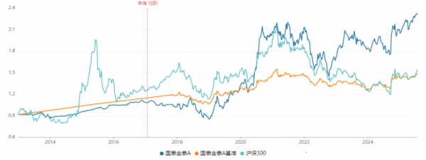配资栈 国泰基金新型浮动费率基金开售 三重优势护航投资体验