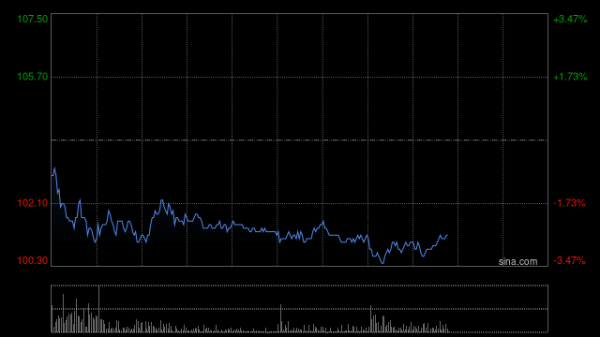 实倍网 美团-W盘中涨超4% 机构称外卖平台补贴策略已趋于理性