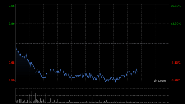 大通证券 微盟集团早盘涨逾6% 集团获国际长线机构投资2亿美金